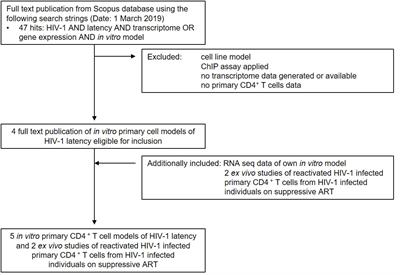 Transcriptome profiles of latently- and reactivated HIV-1 infected primary CD4+ T cells: A pooled data-analysis